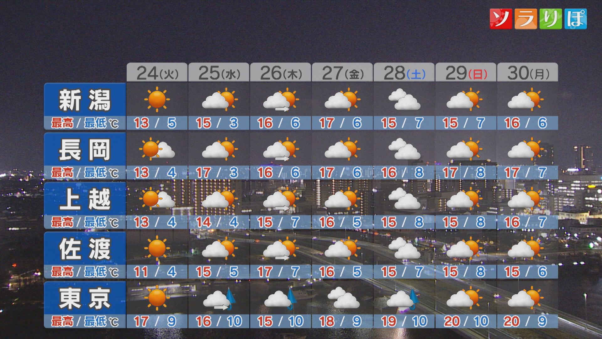 24日は各地安定した空模様に、向こう一週間は晴れ間の出る日多い【これからの天気(3月23日18時40分現在)｜新潟】 2026年03月23日(月)