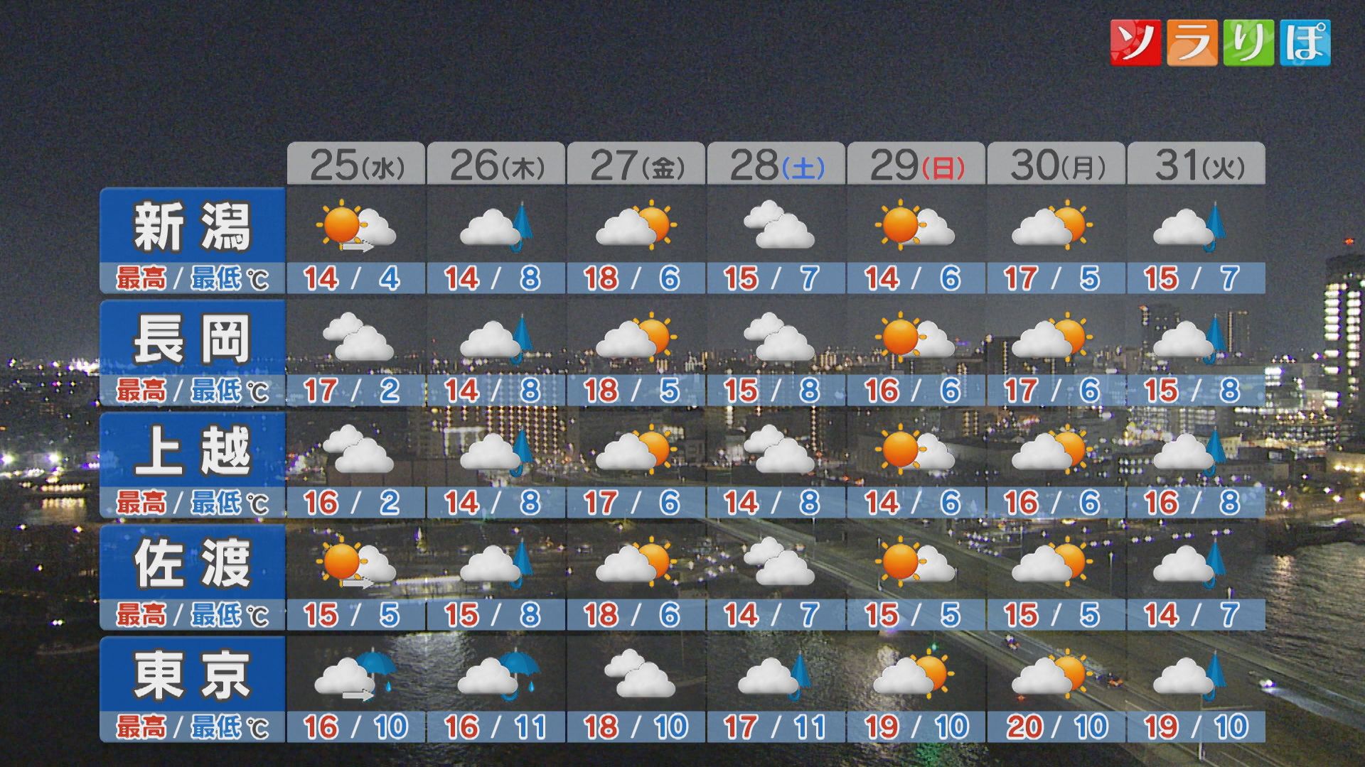 25日は4月中旬並みの陽気も･･･天気はゆっくり下り坂に【これからの天気(3月24日18時40分現在)｜新潟】 2026年03月24日(火)