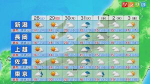 土日は貴重な日差しでお出かけ日和、来週はスッキリしない天気【これからの天気(3月27日18時40分現在)｜新潟】 2026年03月27日(金)