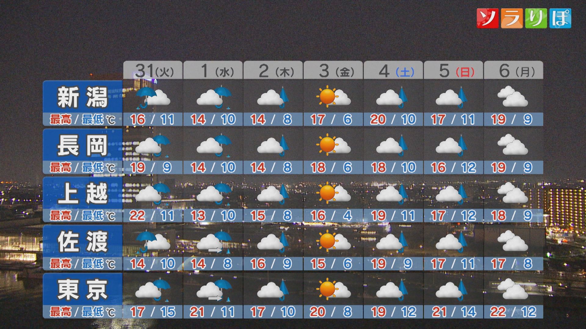 31日は雨風強まり 横なぐりの雨のところも、次の晴れはいつ？【これからの天気(3月30日18時40分現在)｜新潟】 2026年03月30日(月)