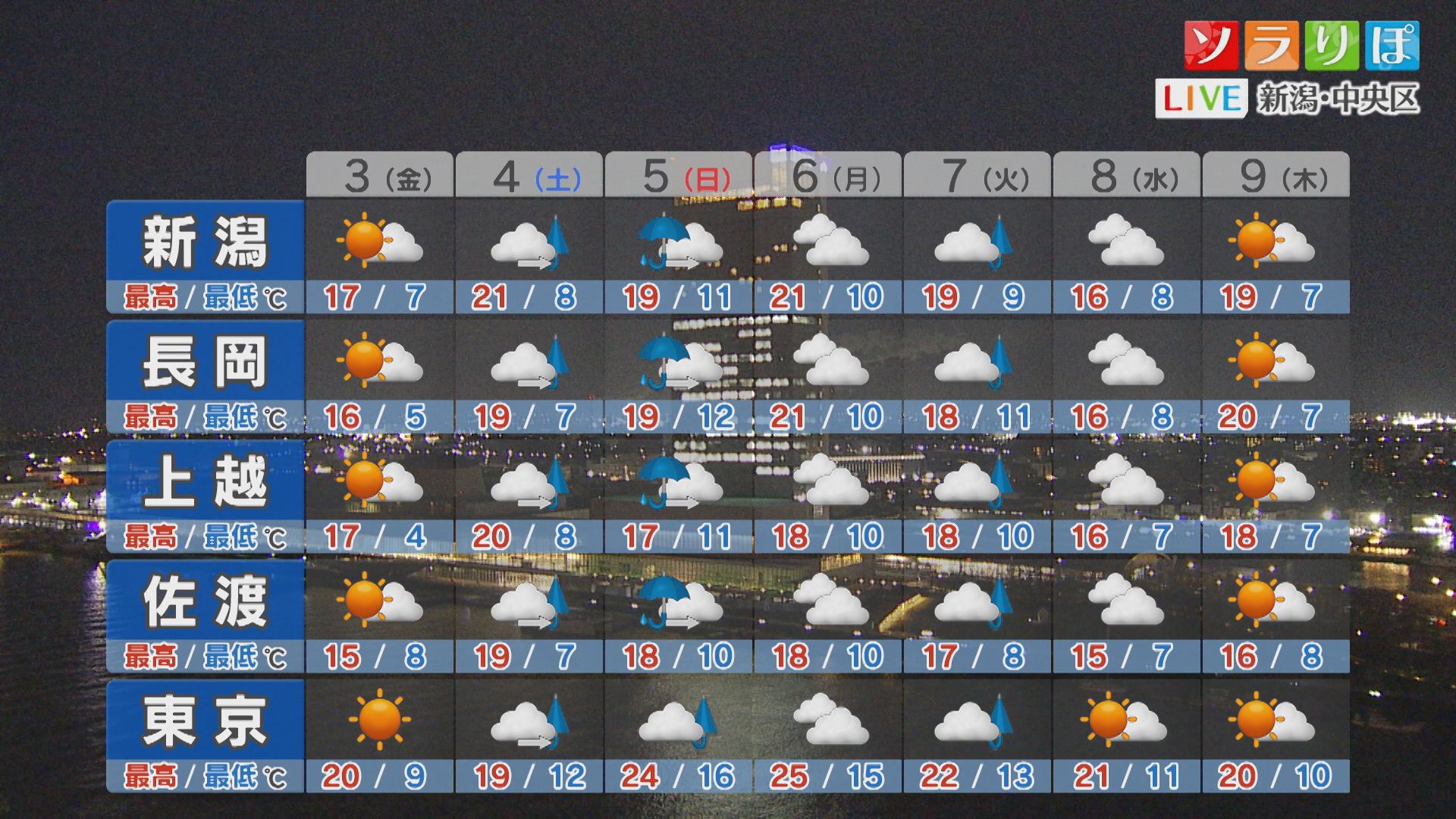 3日は久しぶりの晴れ間に、土日はまた天気がくずれそう【これからの天気(4月2日18時40分現在)｜新潟】 2026年04月02日(木)