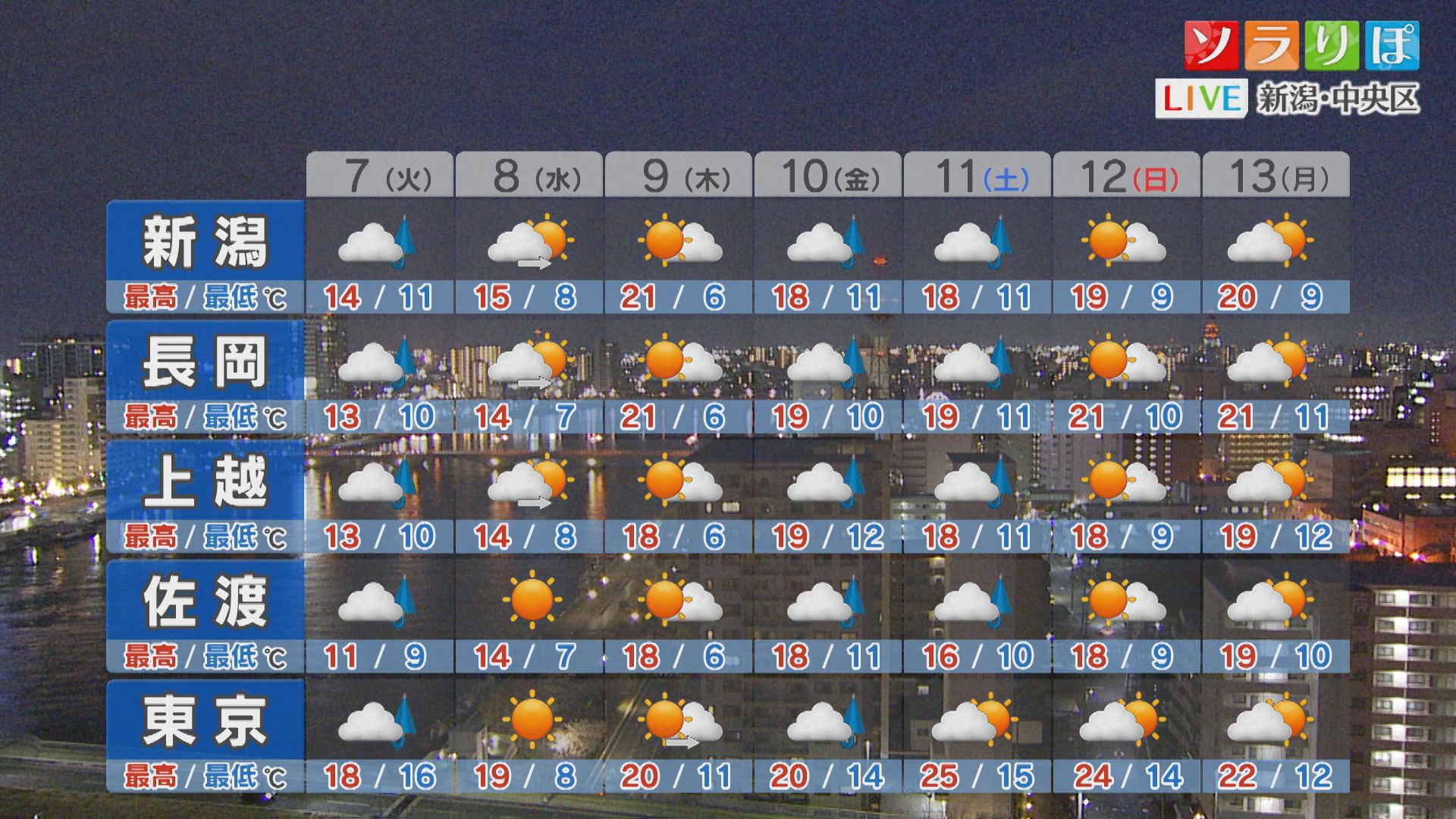 つぎの晴れはいつ？7日は各地で冷たい雨に【これからの天気(4月6日18時40分現在)｜新潟】 2026年04月06日(月)