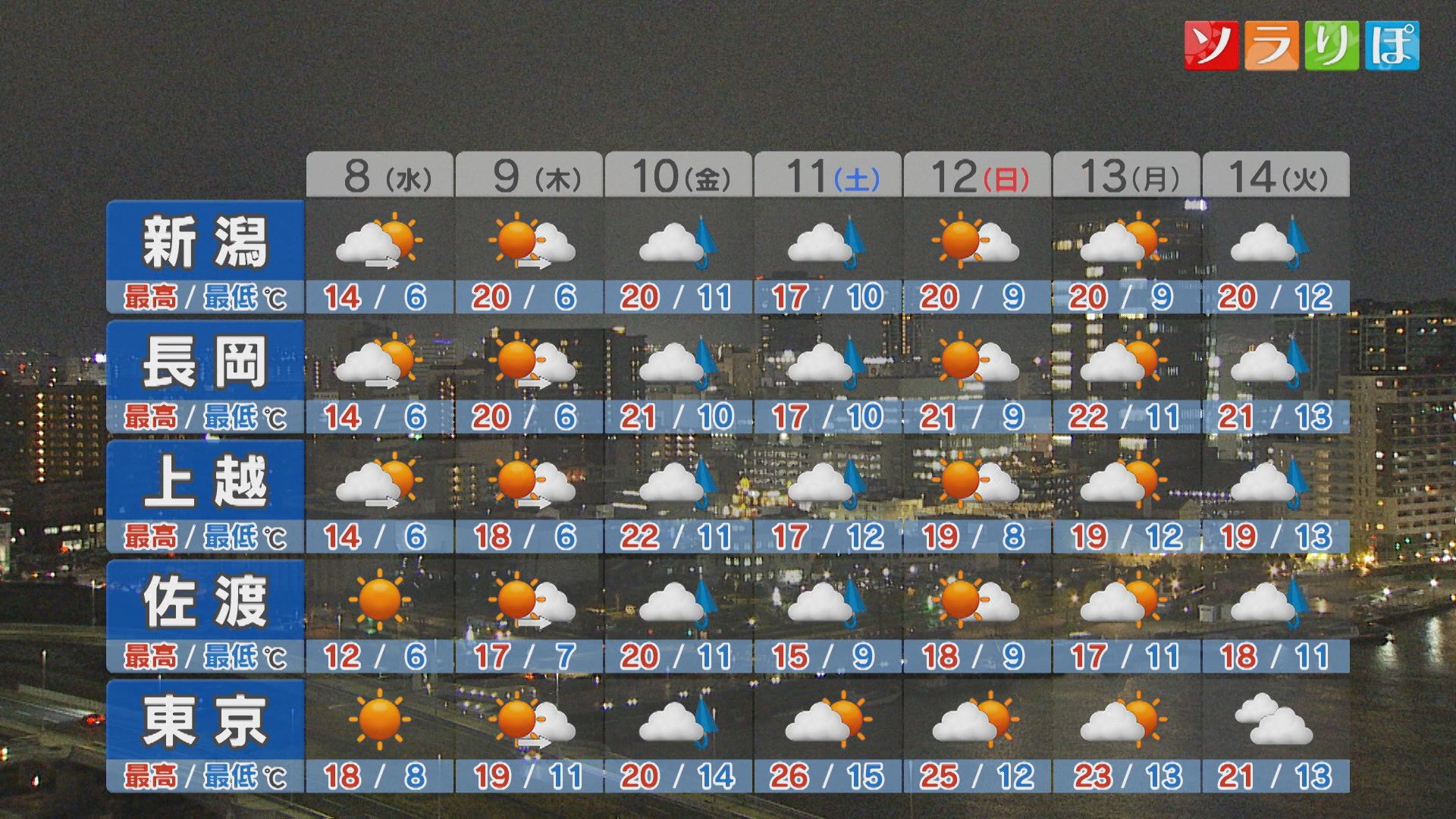 8日･9日晴れるも 週末に向け天気くずれる予想【これからの天気(4月7日18時40分現在)｜新潟】 2026年04月07日(火)