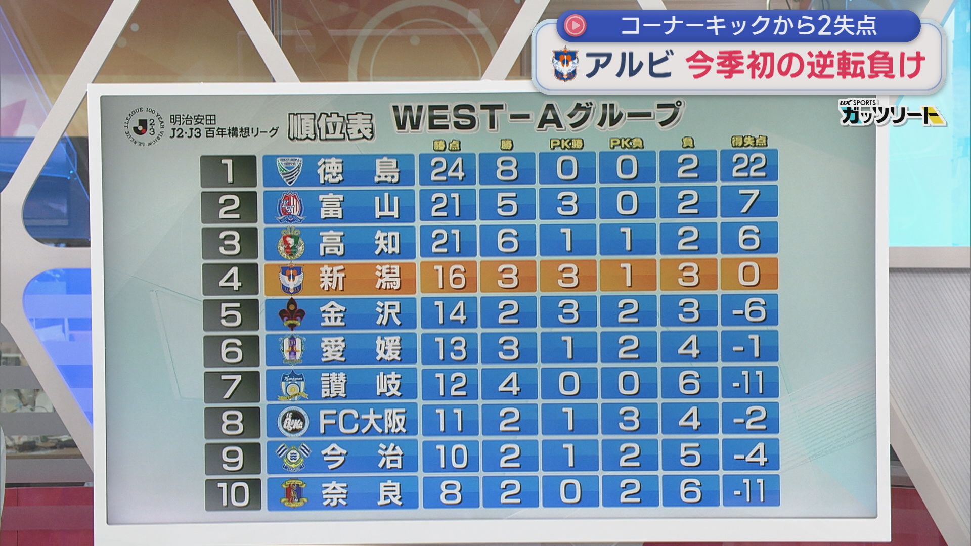 【サッカー｜アルビ】コーナーキックから2失点･･･J3･高知に今シーズンは初の逆転負け【新潟】 2026年04月13日(月)