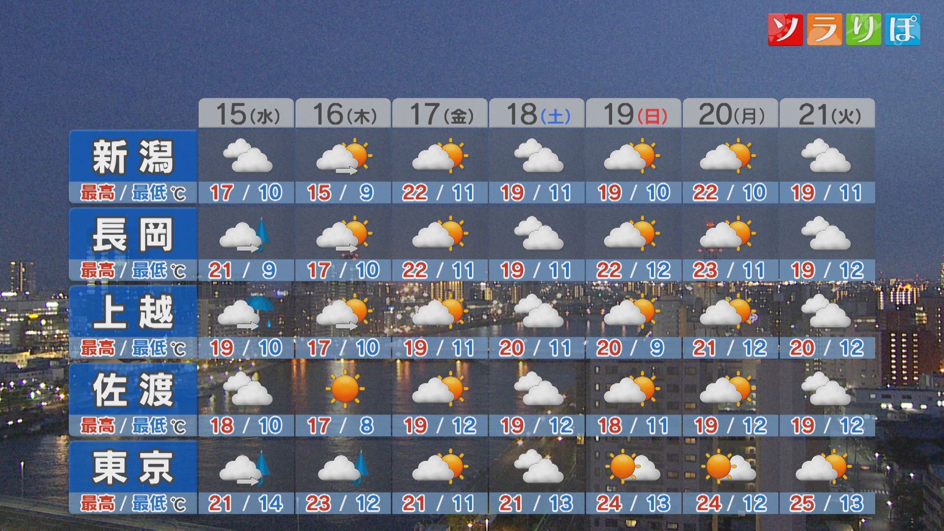 週後半は天気・気温ともコロコロ変わりそう【これからの天気(4月14日18時40分現在)｜新潟】 2026年04月14日(火)