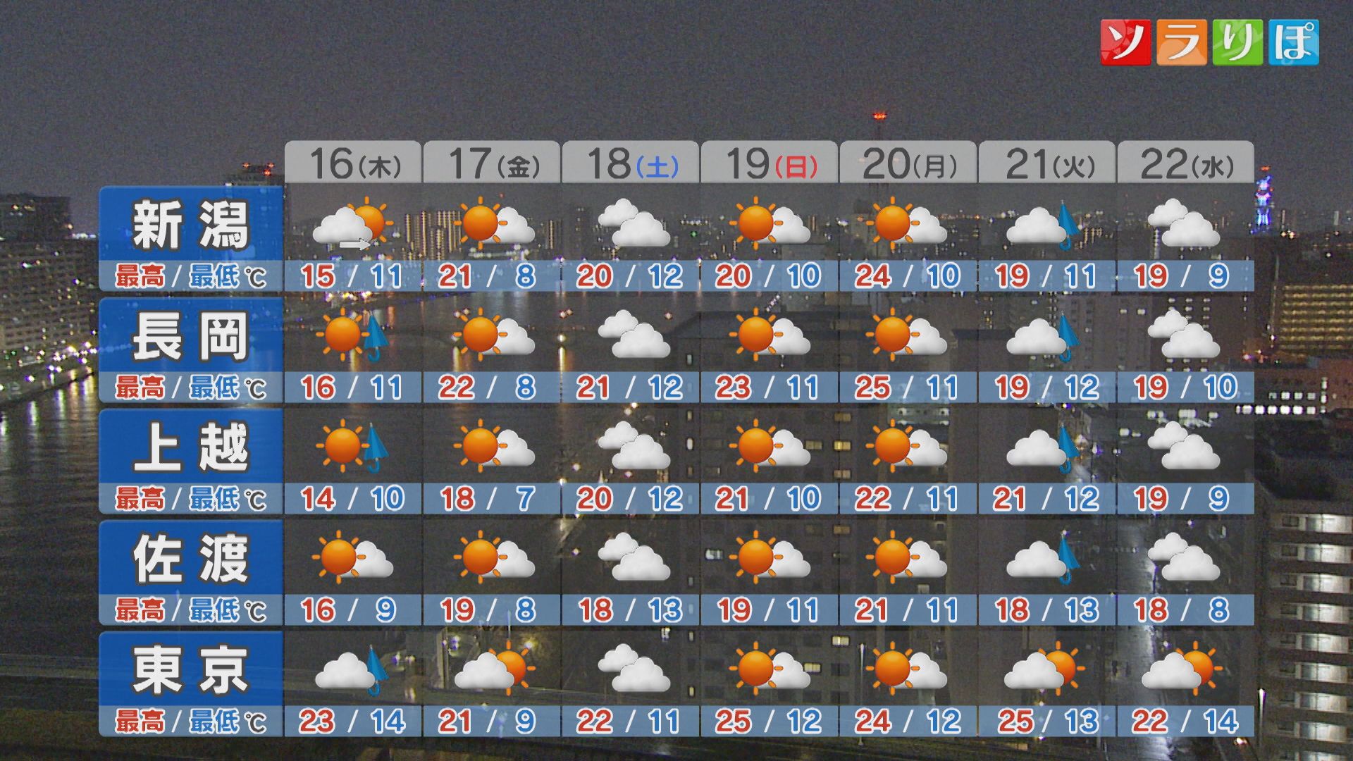 16日は気温が急降下するところも、寒暖差に注意を【これからの天気(4月15日18時40分現在)｜新潟】 2026年04月15日(水)