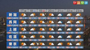 向こう一週間は晴れ間の出る日多く 暖かい日つづく【これからの天気(4月16日18時40分現在)｜新潟】 2026年04月16日(木)