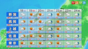来週は所々で雨が降りそう、土日の日差しを有効に【これからの天気(4月17日18時40分現在)｜新潟】 2026年04月17日(金)