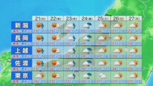 21日通勤通学の際は横殴りの雨に注意を、日中は天気回復【これからの天気(4月20日18時40分現在)｜新潟】 2026年04月20日(月)