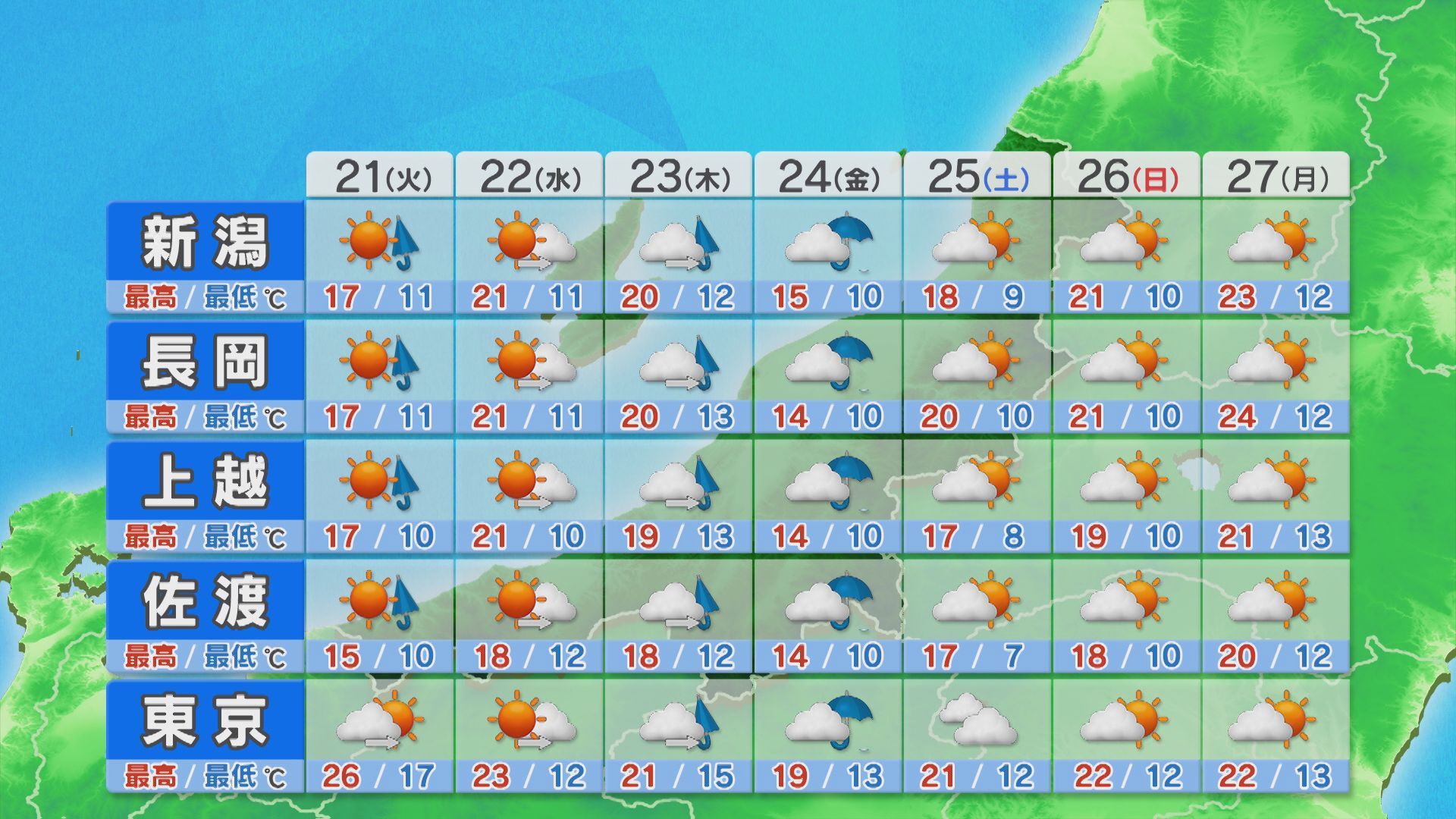 21日通勤通学の際は横殴りの雨に注意を、日中は天気回復【これからの天気(4月20日18時40分現在)｜新潟】