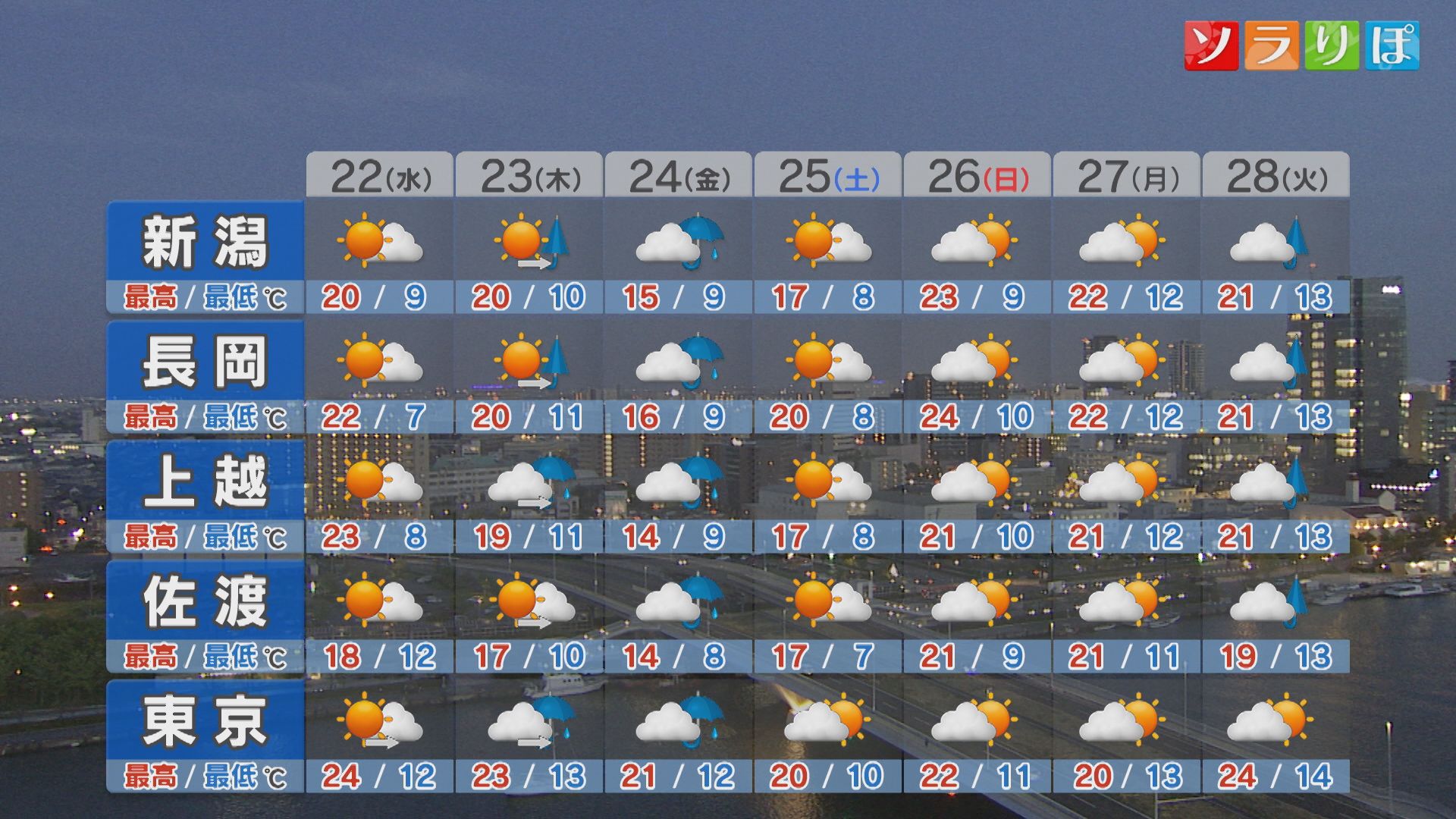 22日は空気カラカラ「黄砂」も飛ぶため洗濯にはあいにくの天気に【これからの天気(4月21日18時40分現在)｜新潟】