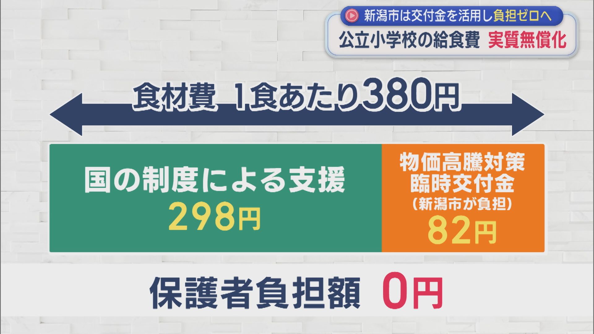 公立小学校の給食費を実質無償化に、新潟市は交付金を活用し負担ゼロへ【新潟】 2026年04月22日(水)