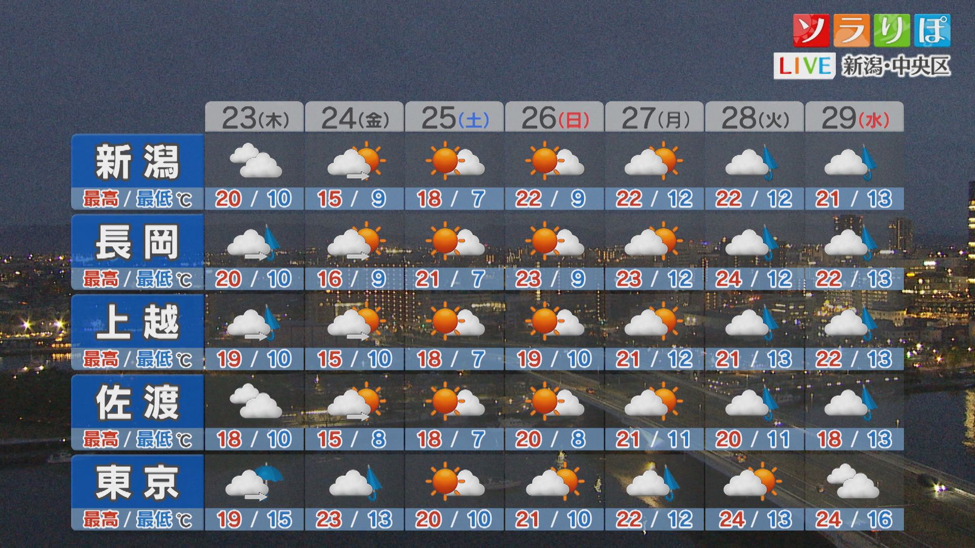 23日は次第に雨の範囲広がりそう、土日はお出かけ日和に【これからの天気(4月22日18時40分現在)｜新潟】
