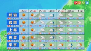来週は曇りや雨の日が続きそう、土曜は風も弱くカラッとした晴天になりそう【これからの天気(4月24日18時40分現在)｜新潟】 2026年04月24日(金)