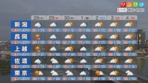 28日夜は雨脚が強まるところも、今週後半の天気は？【これからの天気(4月27日18時40分現在)｜新潟】 2026年04月27日(月)