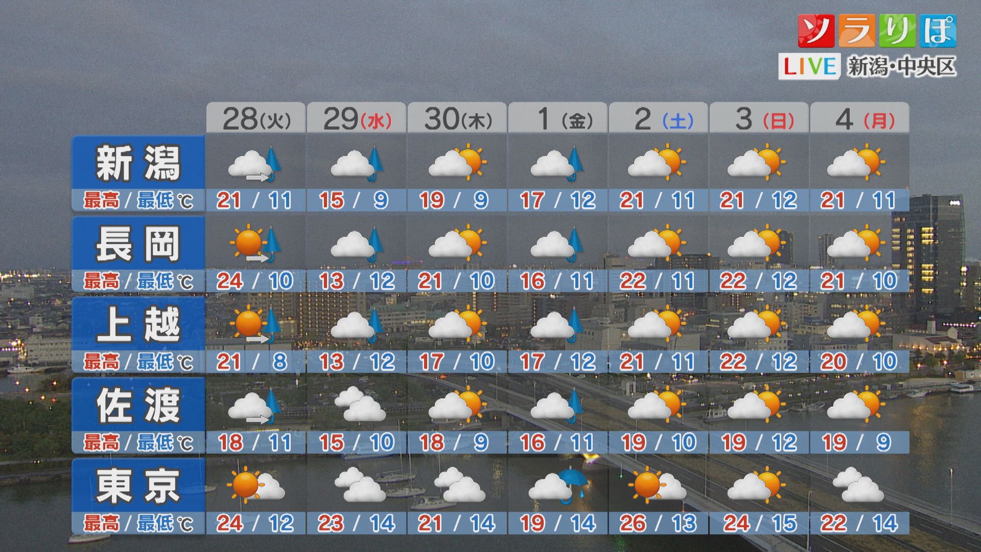 28日夜は雨脚が強まるところも、今週後半の天気は？【これからの天気(4月27日18時40分現在)｜新潟】