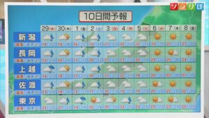 GWなにする？気になる連休中の天気は【気象予報士が解説｜新潟】 2026年04月28日(火)