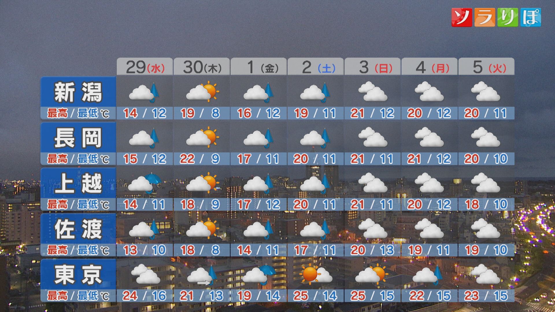 29日はスッキリしない天気＆気温が急降下･･･寒暖差で体調をくずさないように注意を【これからの天気(4月28日18時40分現在)｜新潟】