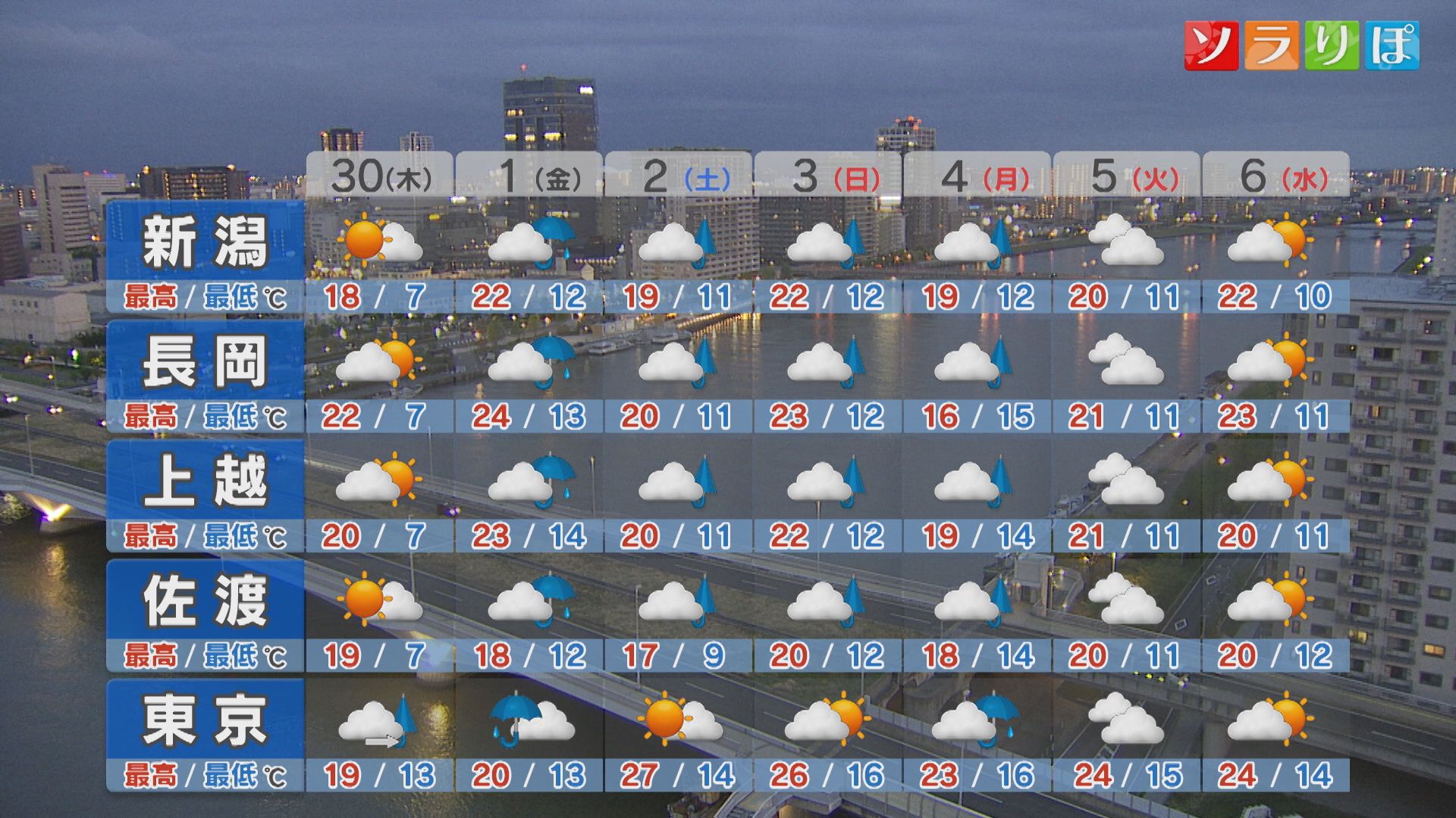 30日は貴重な日差し＆この時期らしい暖かさに【これからの天気(4月29日18時40分現在)｜新潟】