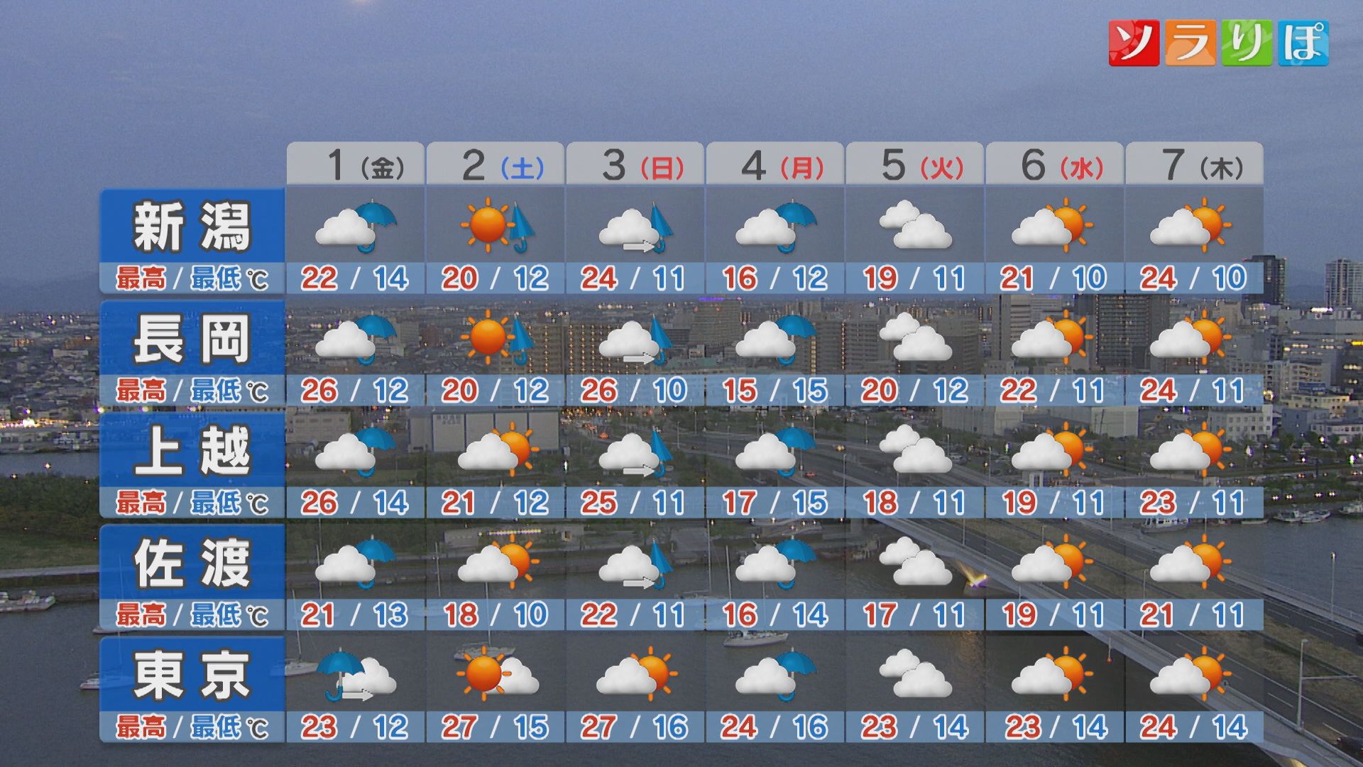 GWは太陽もお休み･･･5月1日は嵐のような天気になるところも【これからの天気(4月30日18時40分現在)｜新潟】