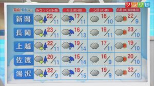 土曜は天気回復も一時的･･･GW後半の天気を詳しく【気象予報士が解説｜新潟】 2026年05月01日(金)
