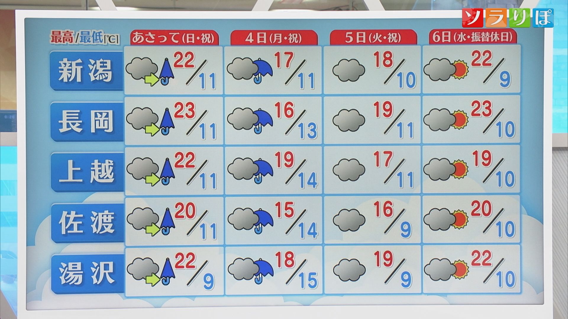 土曜は天気回復も一時的･･･GW後半の天気を詳しく【気象予報士が解説｜新潟】 2026年05月01日(金)