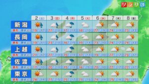 土曜は各地晴れ 午前中は風の強い状態が続きそう【これからの天気(5月1日18時40分現在)｜新潟】 2026年05月01日(金)