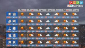 5日は晴れて空気が乾燥、BBQなど火の取り扱いに注意を【これからの天気(5月4日18時40分現在)｜新潟】 2026年05月04日(月)