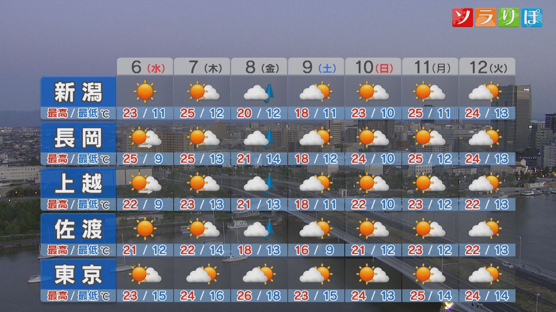 5月6日は各地で青空 絶好のお出かけ日和に【これからの天気(5月5日18時40分現在)│新潟】 2026年05月05日(火)