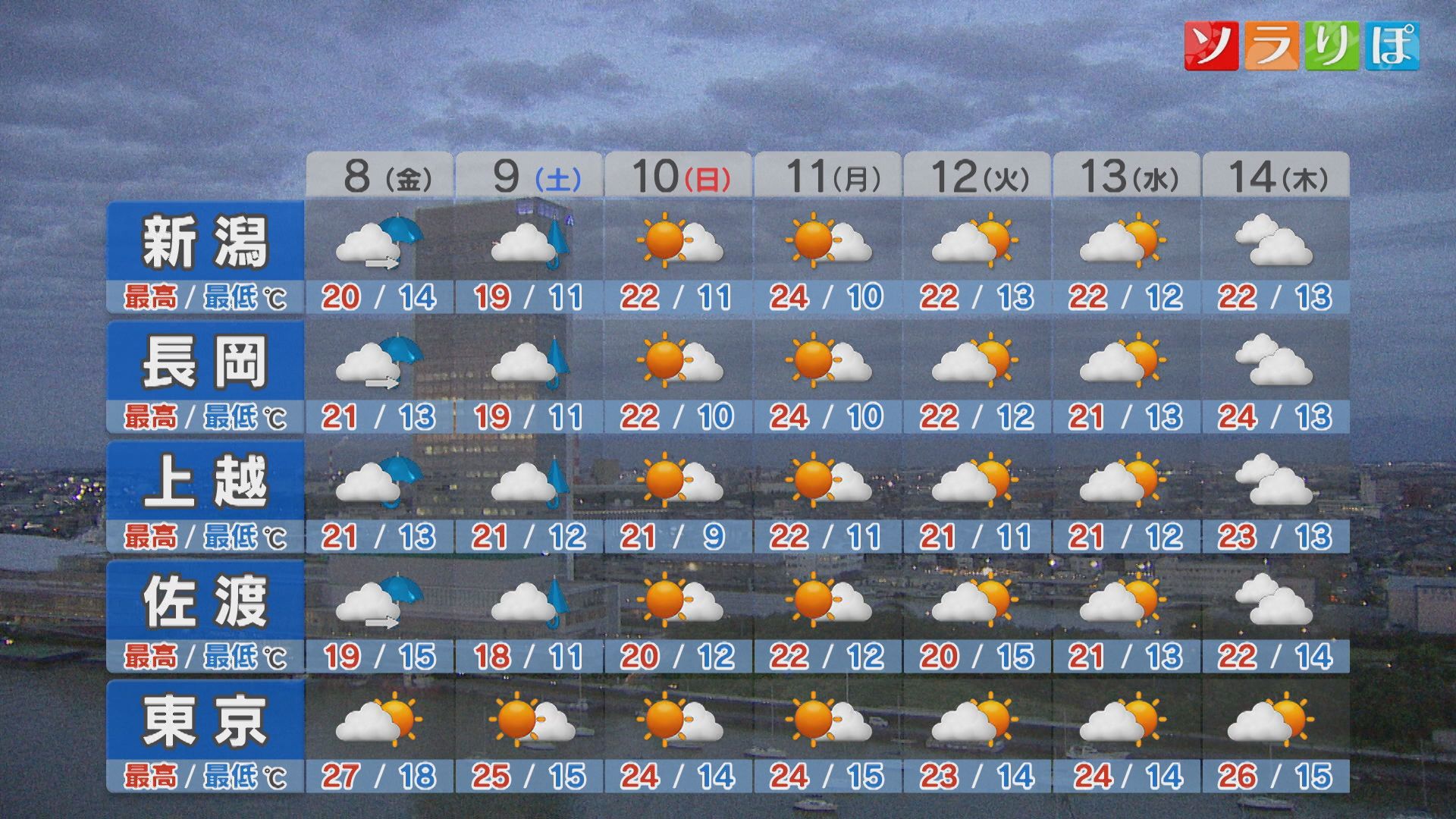 8日は次第に雨や雷雨、土日の天気は？【これからの天気(5月7日18時40分現在)｜新潟】 2026年05月07日(木)