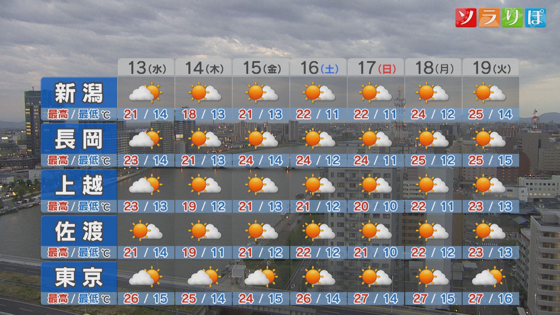今週後半の天気は？13日は空模様の変化に注意を【これからの天気(5月12日18時40分現在)｜新潟】 2026年05月12日(火)