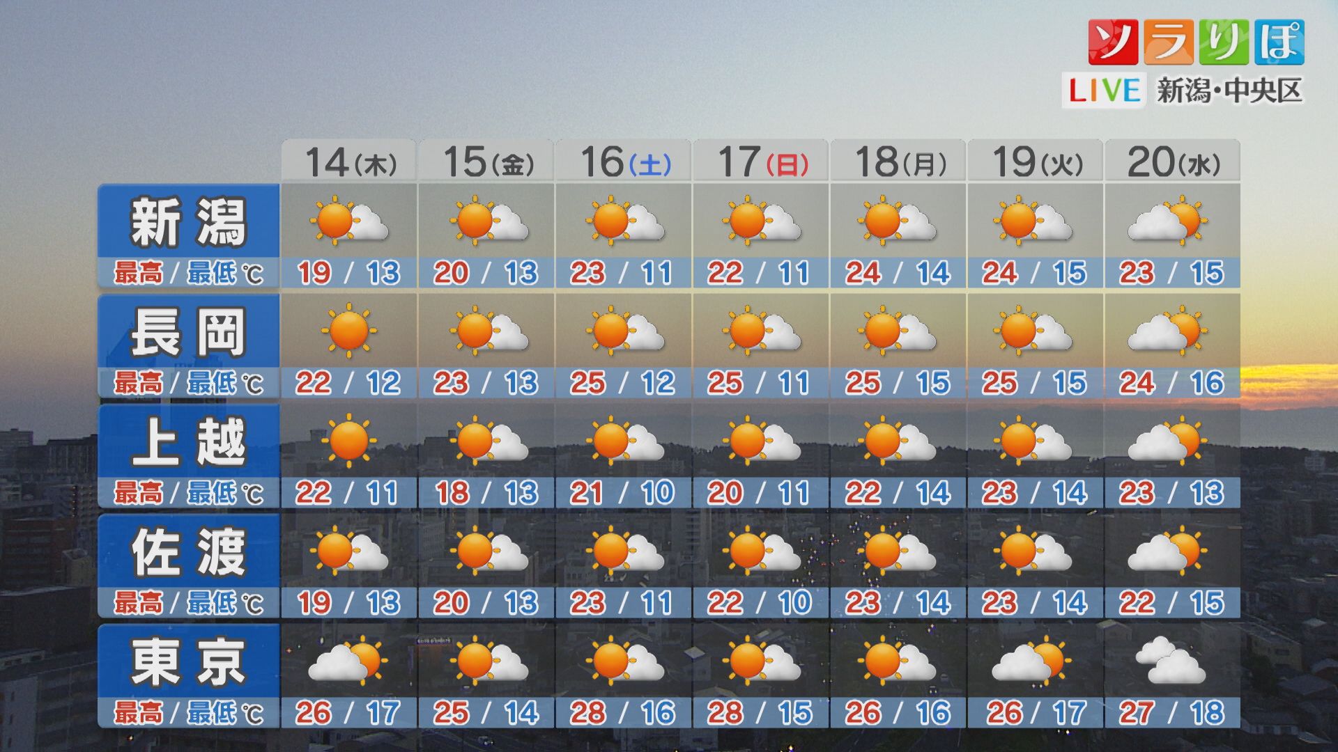14日は薄着に注意を！涼しくなるところも、週末の天気は？【これからの天気(5月13日18時40分現在)｜新潟】 2026年05月13日(水)