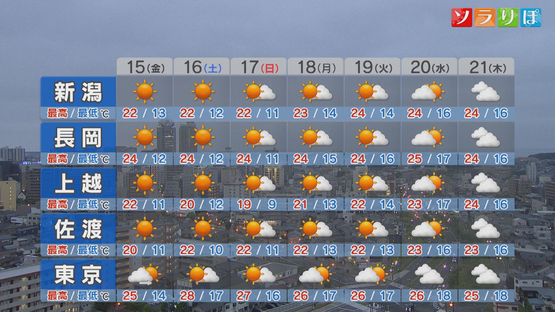15日朝は霧の出るところがありそう 運転に注意を【これからの天気(5月14日18時40分現在)｜新潟】 2026年05月14日(木)