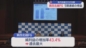 県内地銀2行が決算：第四北越FGは5期連続の増益、純利益の増加率は43.4%と過去最大に【新潟】 2026年05月15日(金)
