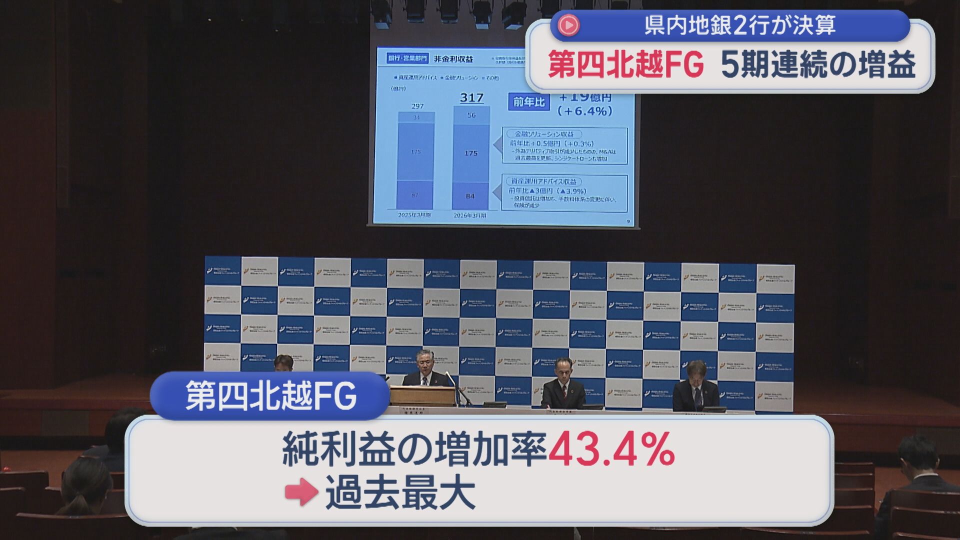 県内地銀2行が決算：第四北越FGは5期連続の増益、純利益の増加率は43.4%と過去最大に【新潟】