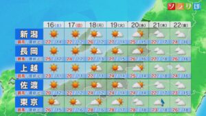土曜は熱中症に注意を、今日より暑さ増すところが多くなりそう【これからの天気(5月15日18時40分現在)｜新潟】 2026年05月15日(金)