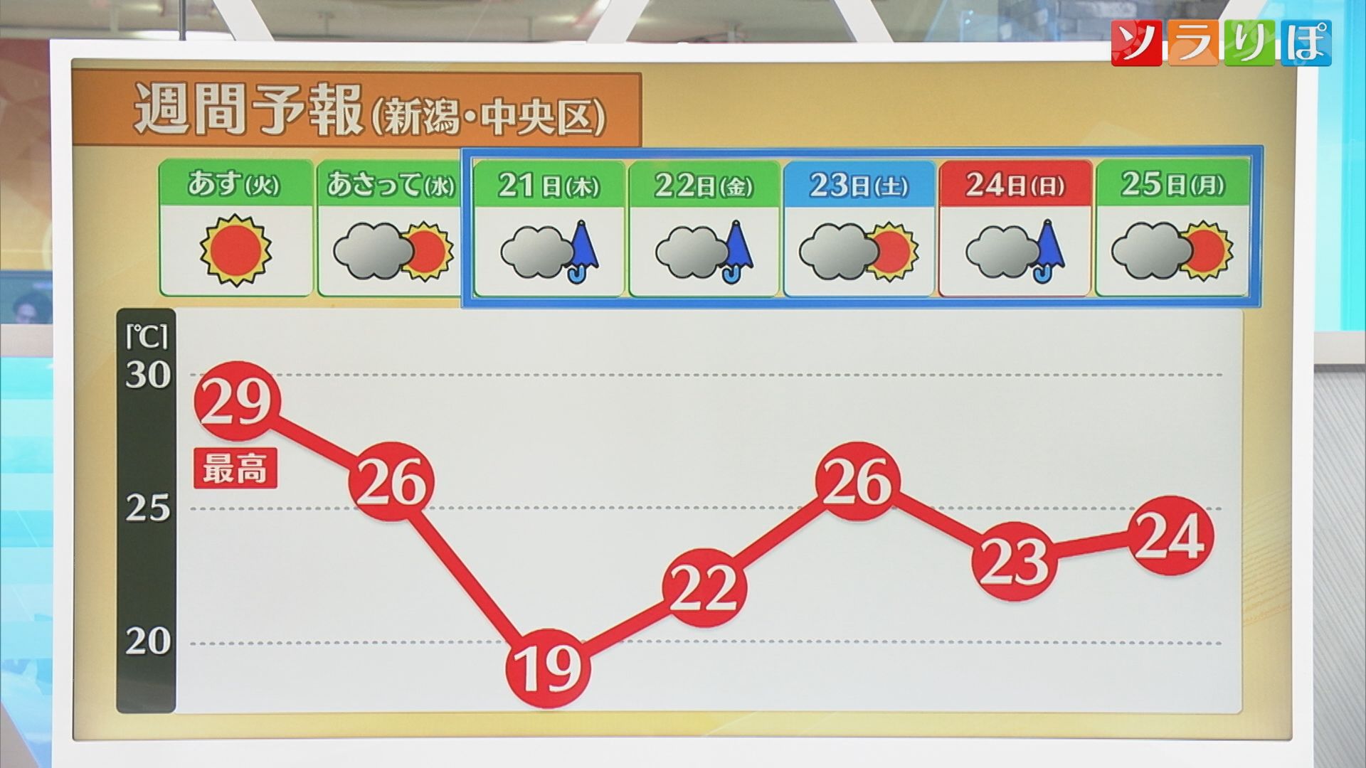 今週後半は梅雨のような天気になりそう、19日は「真夏日」地点が増えそう【気象予報士が解説｜新潟】 2026年05月18日(月)