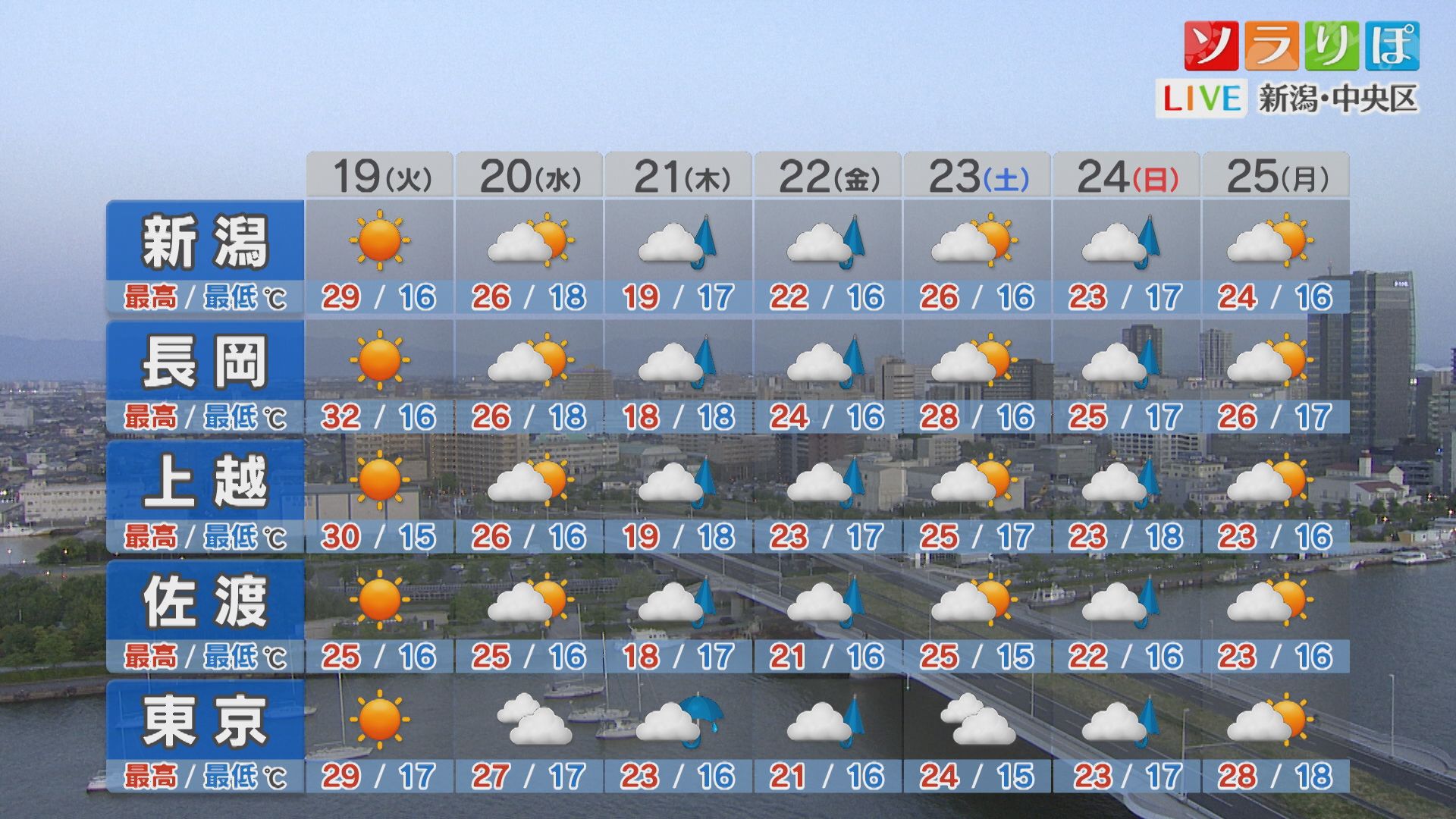19日は季節先取りの暑さに 所々で真夏日になりそう【これからの天気(5月18日18時40分現在)｜新潟】 2026年05月18日(月)