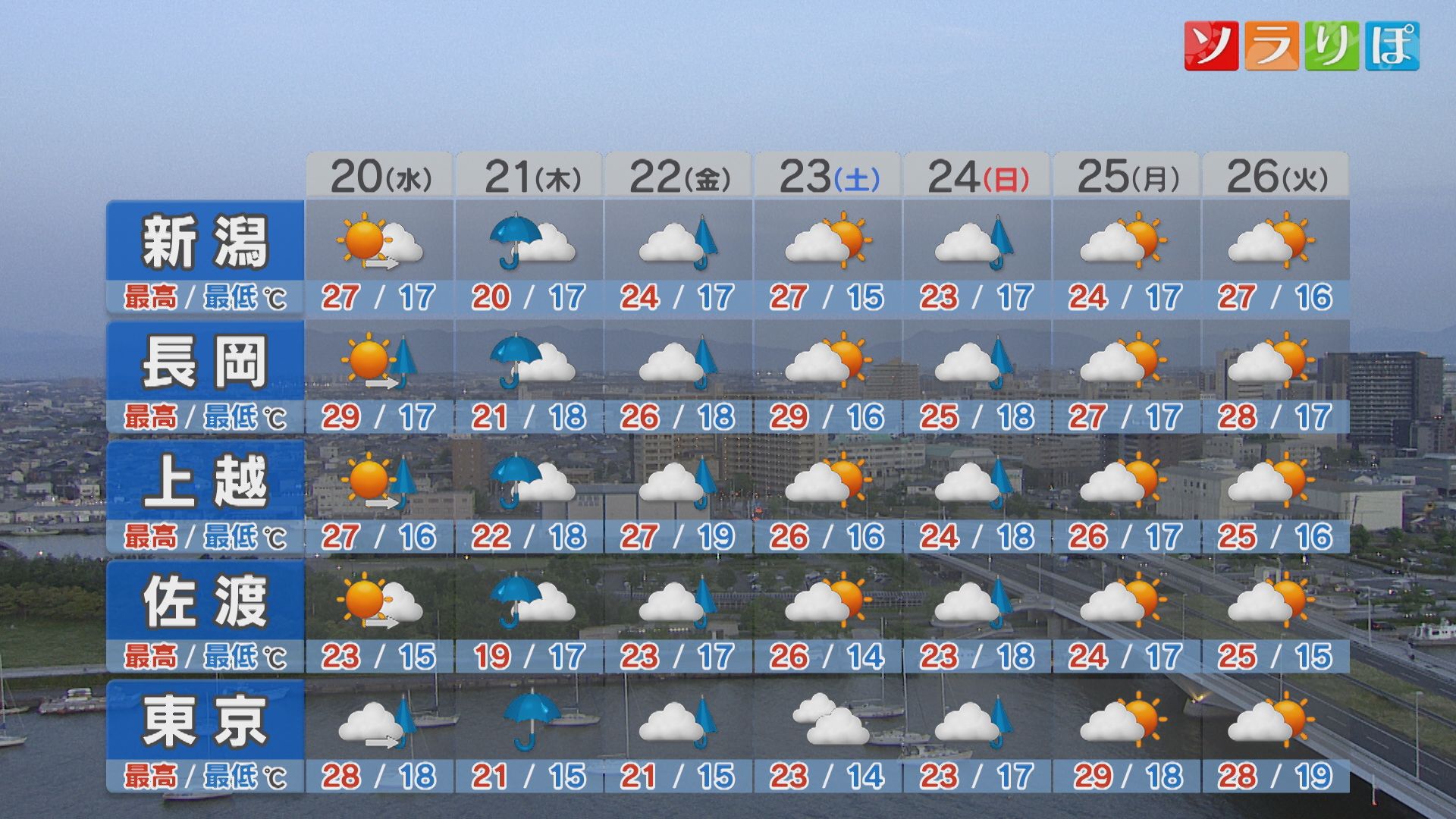 日差しと暑さは一旦20日まで、週後半の天気は？【これからの天気(5月19日18時40分現在)｜新潟】 2026年05月19日(火)