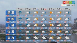 21日(木)は『警報級の大雨』になるところがありそう、週末の天気は？【これからの天気(5月20日18時40分現在)｜新潟】 2026年05月20日(水)