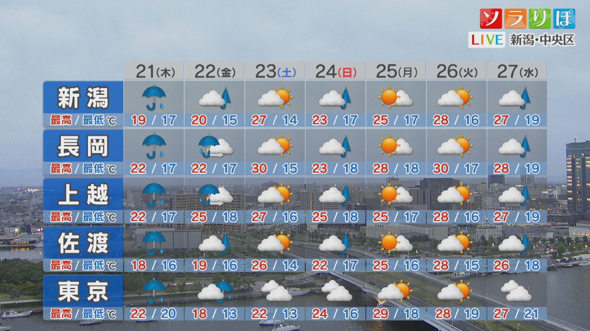 21日(木)は『警報級の大雨』になるところがありそう、週末の天気は？【これからの天気(5月20日18時40分現在)｜新潟】 2026年05月20日(水)