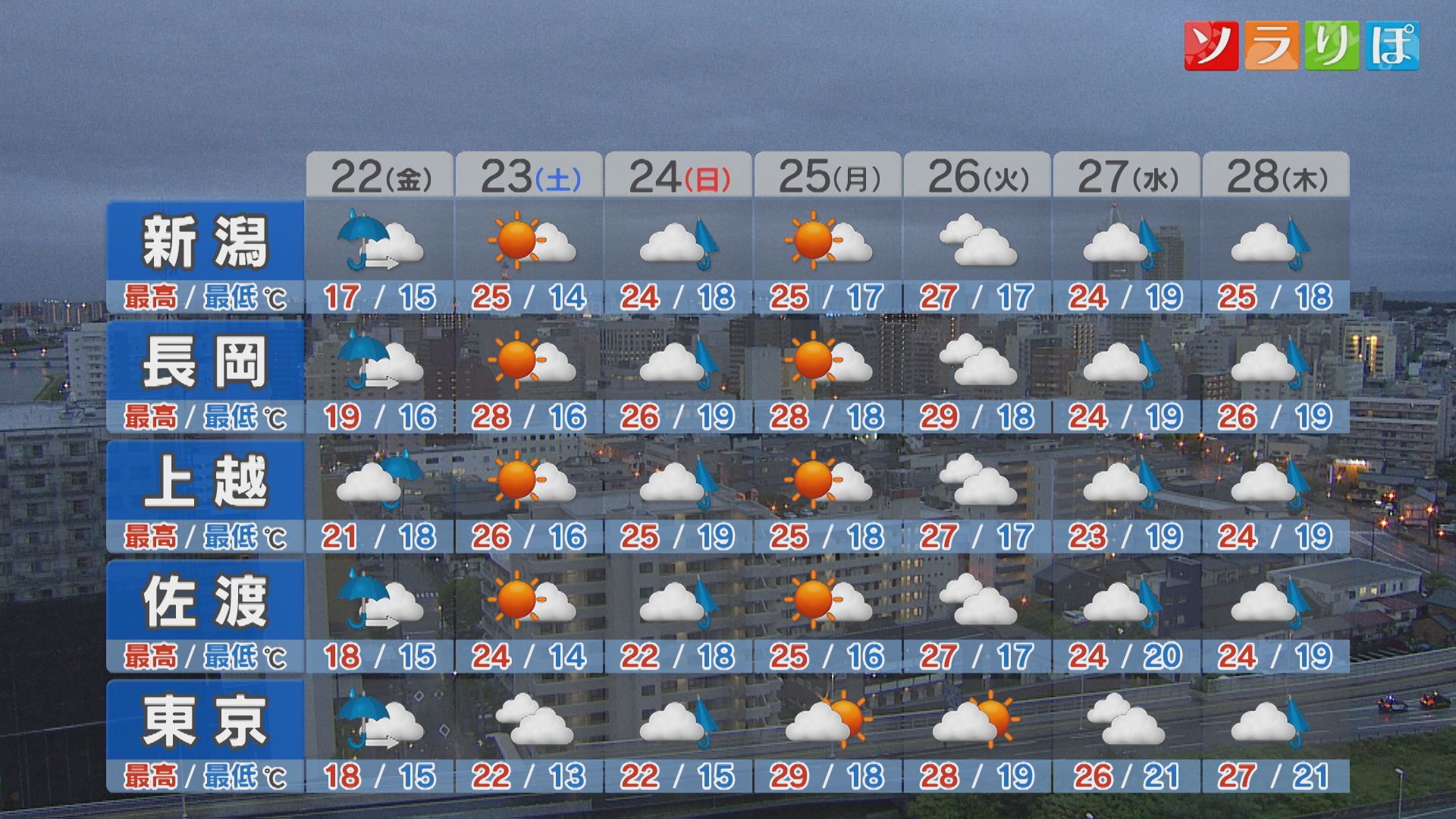 22日にかけて大雨になるところも 道路の冠水などに注意を、土日の天気は？【これからの天気(5月21日18時40分現在)｜新潟】 2026年05月21日(木)