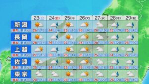 土曜は天気回復し暑さも復活しそう、日曜は雨に【これからの天気(5月22日18時40分現在)｜新潟】 2026年05月22日(金)