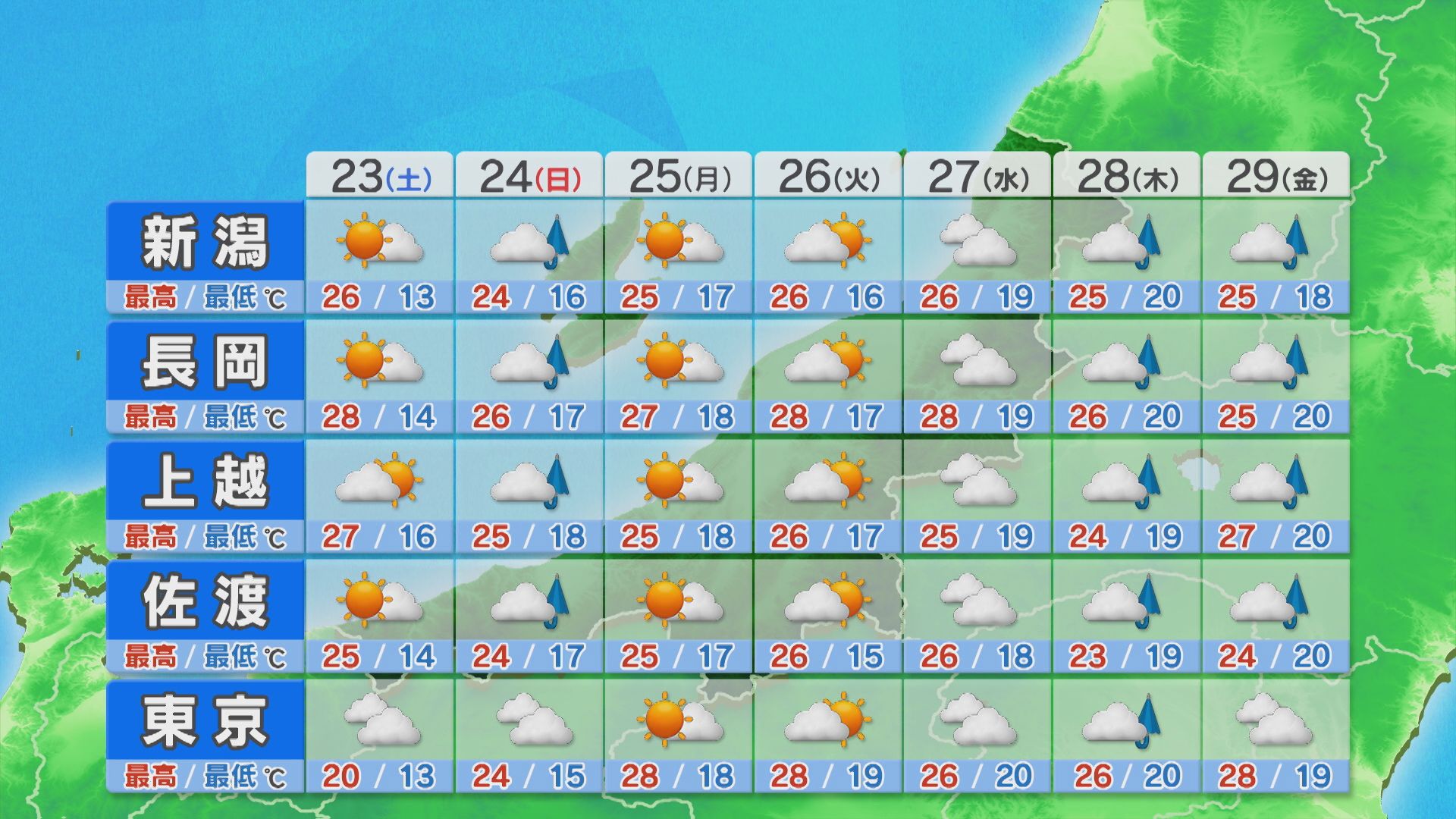 土曜は天気回復し暑さも復活しそう、日曜は雨に【これからの天気(5月22日18時40分現在)｜新潟】 2026年05月22日(金)