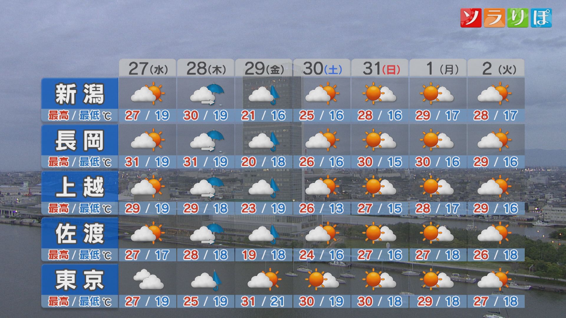 27日は一段とムシ暑くなりそう、土日の天気は？【これからの天気(5月26日18時40分現在)｜新潟】