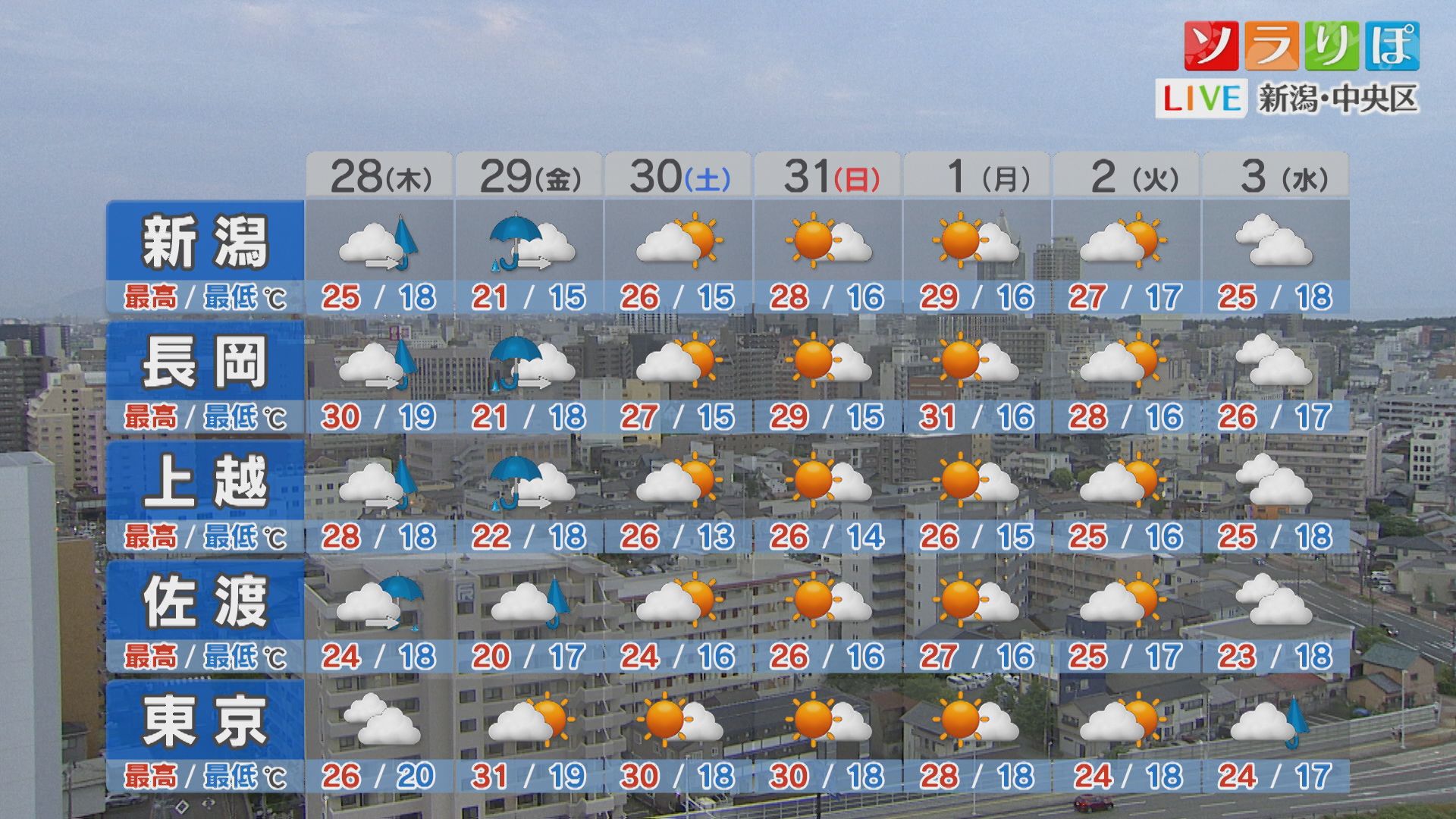 土日は天気回復し各地ムシ暑くなりそう、来週は？【これからの天気(5月27日18時40分現在)｜新潟】 2026年05月27日(水)