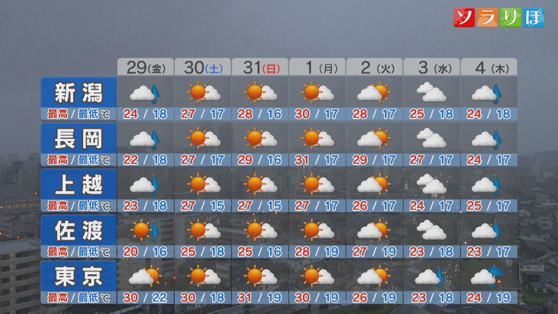 29日朝は雨でも日中は天気回復へ、週末＆来週の天気は？【これからの天気(5月28日18時40分現在)｜新潟】 2026年05月28日(木)