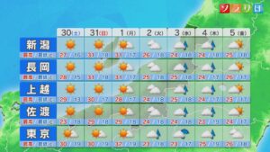 土曜の日中は暑さ復活！日曜もよく晴れ 所々で真夏日に【これからの天気(5月29日18時40分現在)｜新潟】 2026年05月29日(金)