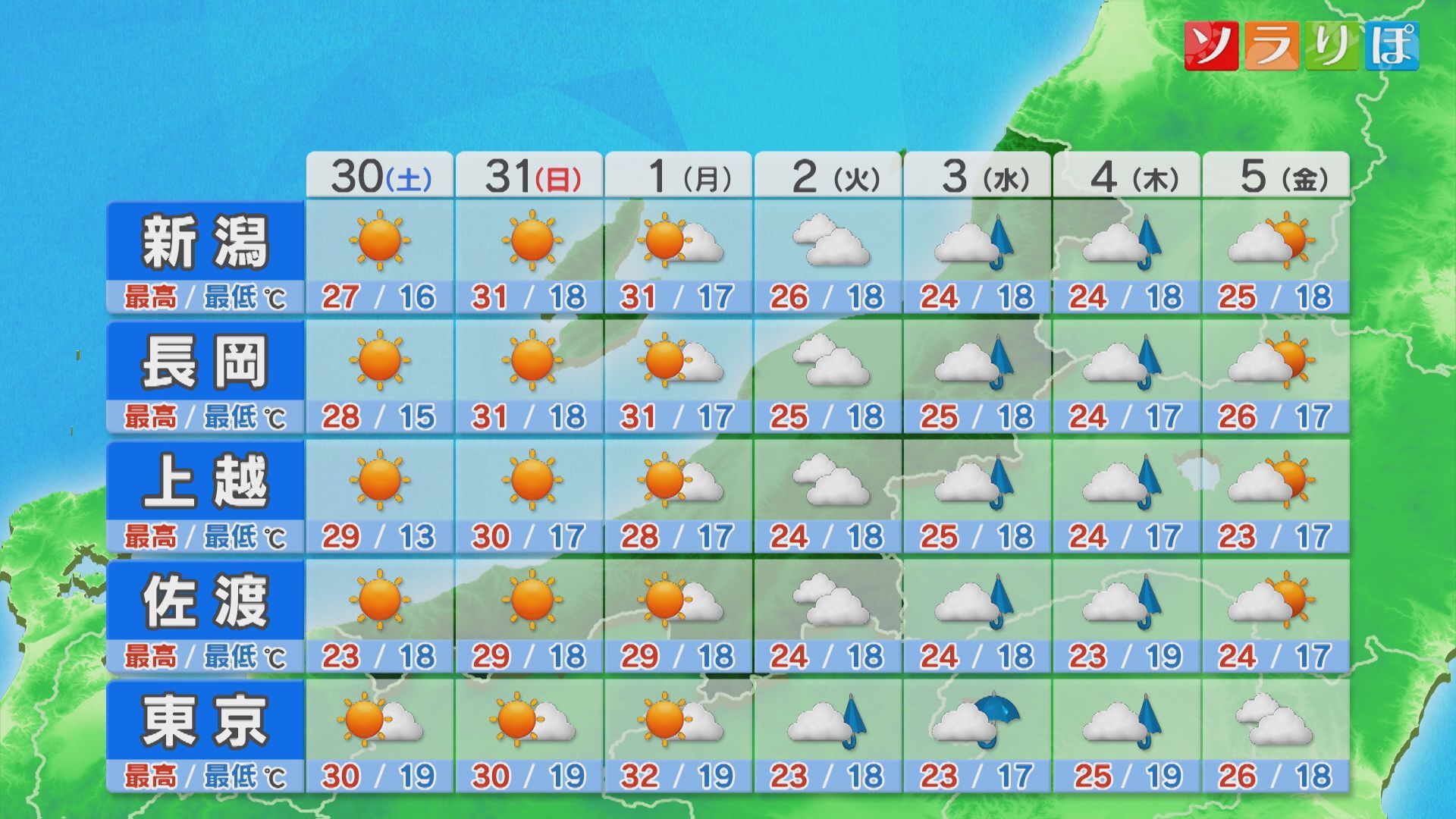 土曜の日中は暑さ復活！日曜もよく晴れ 所々で真夏日に【これからの天気(5月29日18時40分現在)｜新潟】 2026年05月29日(金)
