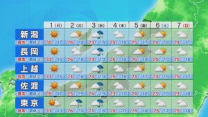 6月1日(月)日中は広く晴れて、気温がグングン上がりそう【これからの天気(5月31日18時00分現在)｜新潟】 2026年05月31日(日)
